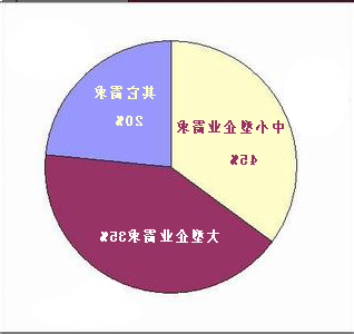 饼状市场需求图